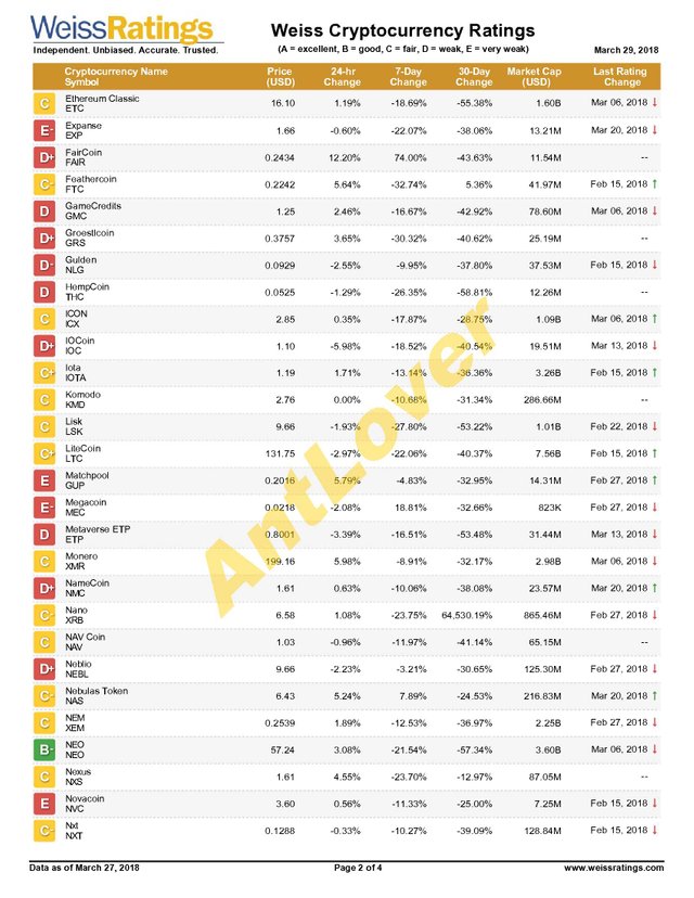 Weiss-Cryptocurrency-Ratings-20180329_2.jpg