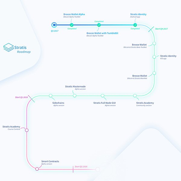 stratis-coin-roadmap.jpg