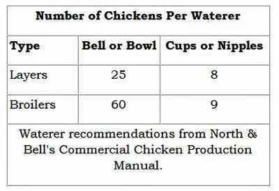 Number of chickens per waterer crop.jpg