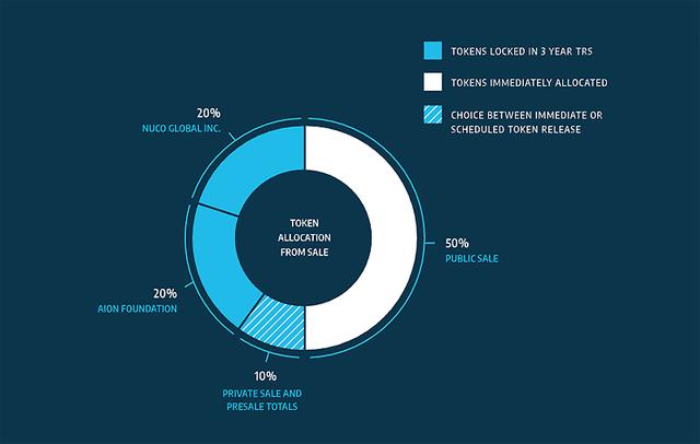 ICO-Aion-Token-Allocation.png