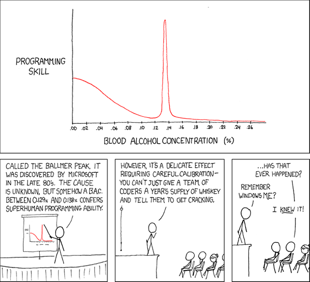 The Ballmer peak of programming steemit.png