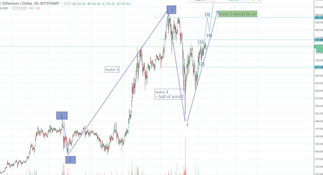 ETH Elliott wave