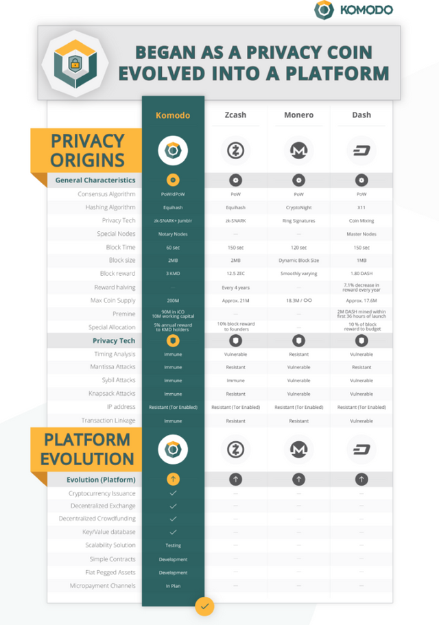 Komodo-Comparison-with-ZCash-Monero-and-Dash-719x1024.png