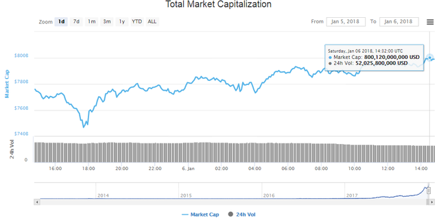 Crypto Mkt cap hits $800 Billion.png