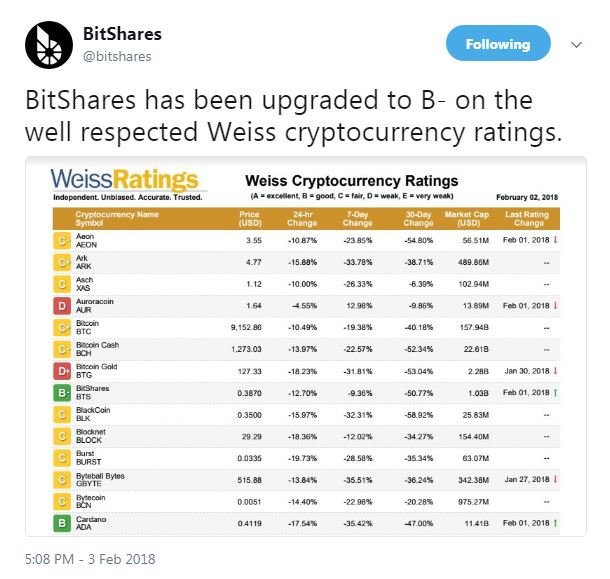 bitshares upgraded to b minus on weiss.JPG