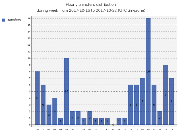 Hourly transfers distribution