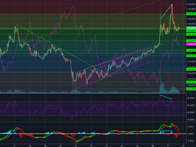 Binance:NEOBTC 1h