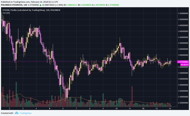 steem 2 hr 13 day chart.png