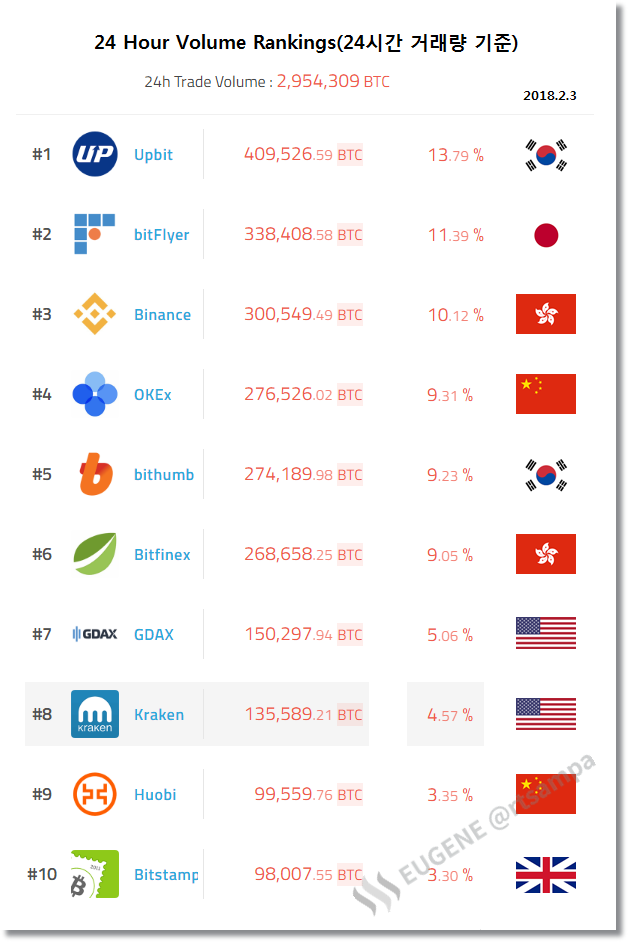 All Digital Currency Exchanges Volume Ranking - Coinhills.png