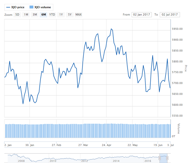 XJO 6month.png