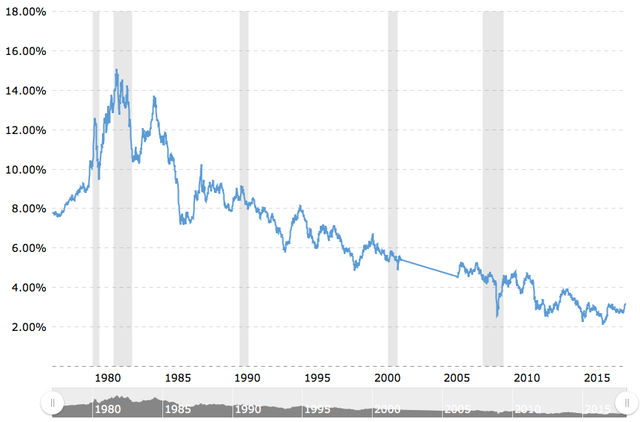 Interest rate breaking out 30 year downtrend.png