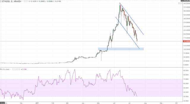 ethusd 1 daily why would anyone buy this in clear dt.PNG