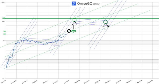 OmiseGo January 7, 2018.png