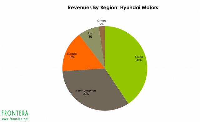 hyundai-sales-by-region-2-1024x627.png