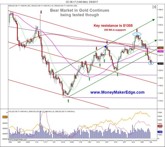 Gold-breaks-down- 5_9_2017.jpg