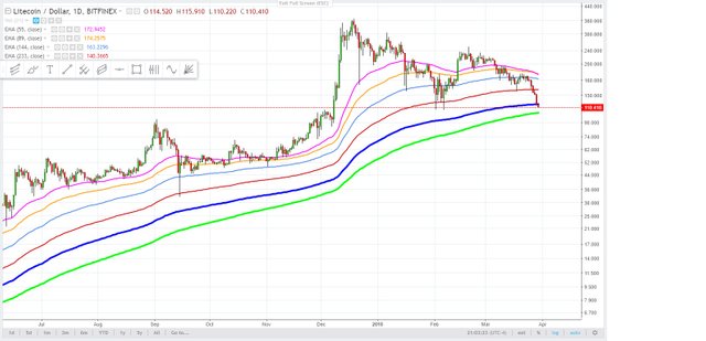 lite coin daily chart finding support, March 29, 2018.jpg