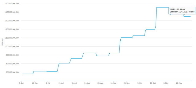 btc_difficulty_2017-12-03.png