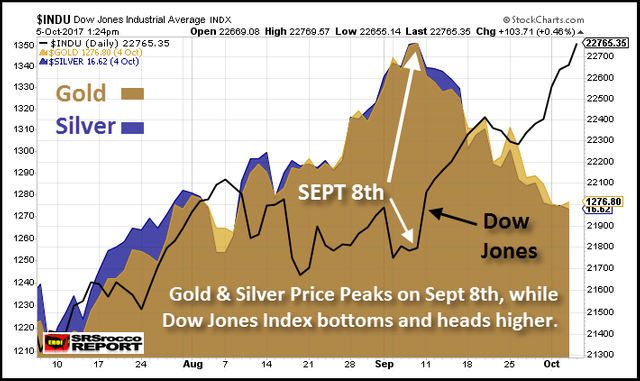 DOW-vs-Gold-Silver-Sept-8th.png