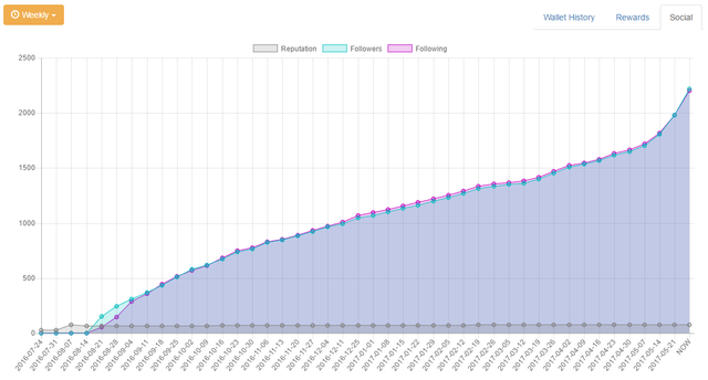 papa-pepper-steemit-follower-growth.png