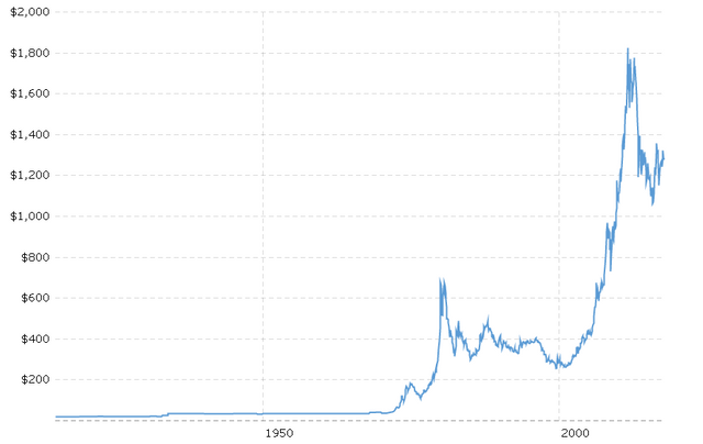 historical-gold-prices-100-year-chart-2017-10-30-macrotrends.png