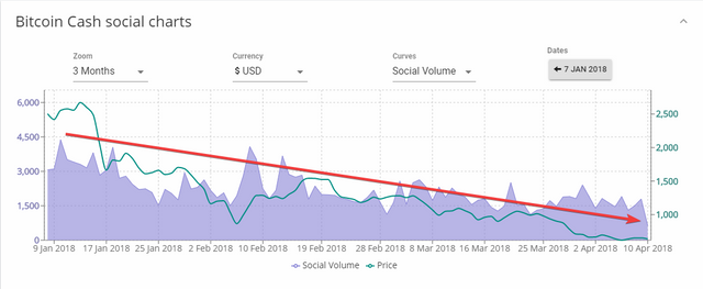 Bitcoin Cash Back To The Lows Of November Potential Is Attractive - 