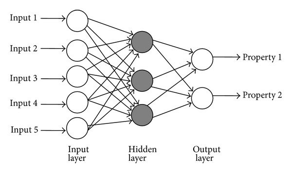 Schematic of a multilayer perceptron