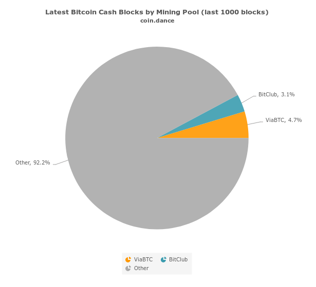 Bitcoin Cash And It S Vulnerability Against 51 Majority Attack - 