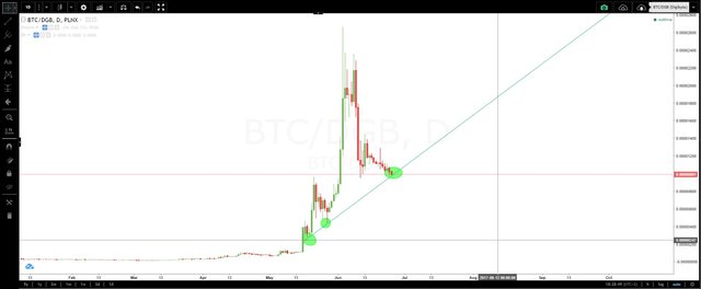 DIgibyte Trend.JPG