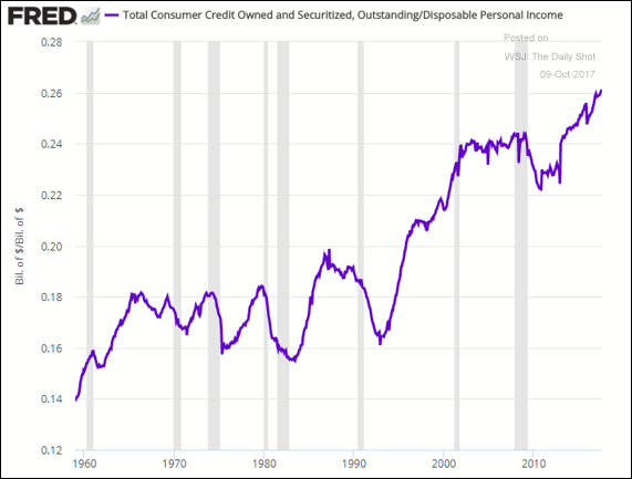 US consumer credit as a percentage of disposable income continues to climb.png