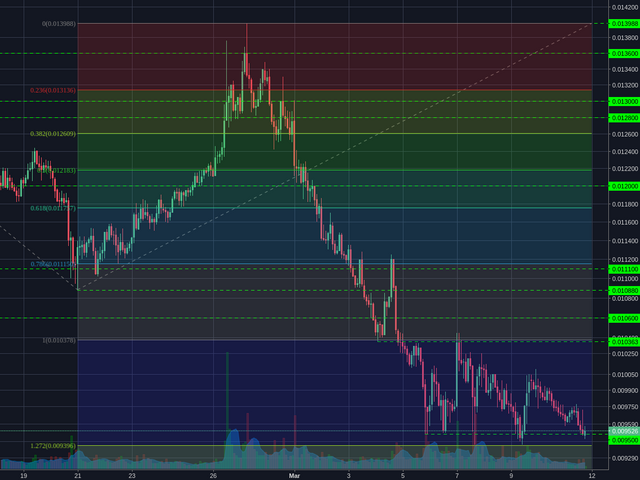 Binance:NEOBTC 2h