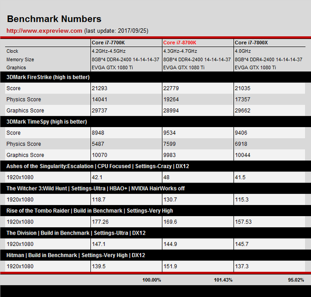 Intel-Core-i7-8700K-Review_Benchmarks_Stock_3.png