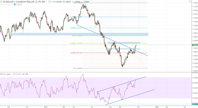 usdcd almost at the 38 retrace.PNG