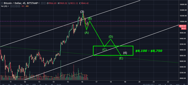 Predicted Subwaves of Fourth Wave.png