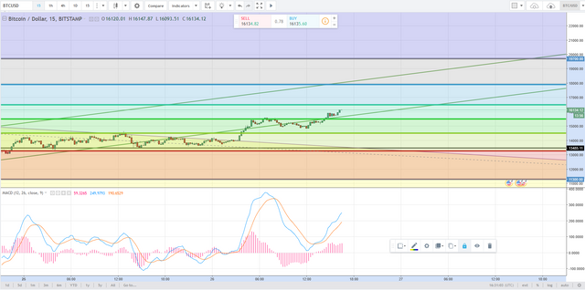 2017.12.26_11 26 AM -  BTC Bull Run - 15m - Zoomed In.PNG