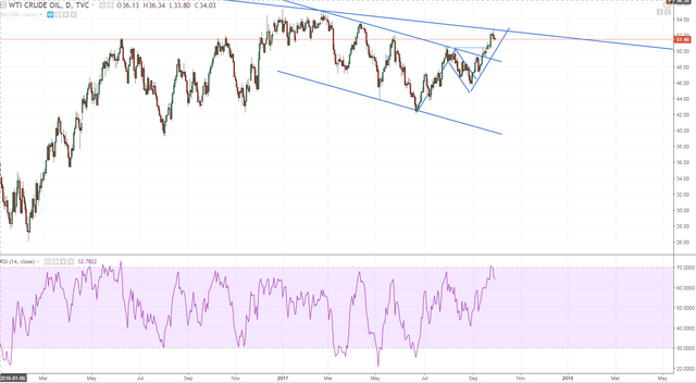 wti as planned squeezed some more and reversed not overly bearish though.PNG