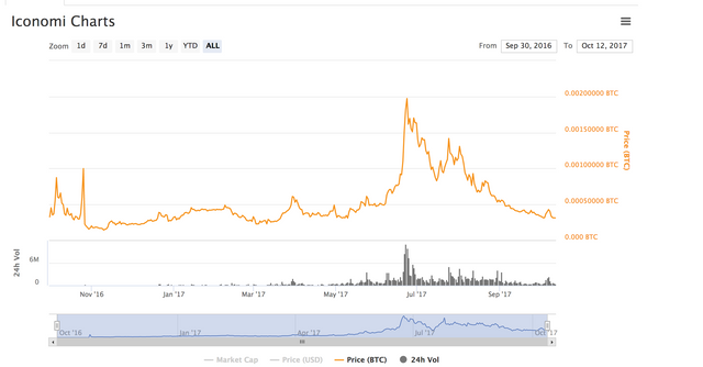 Iconomi Charts.png