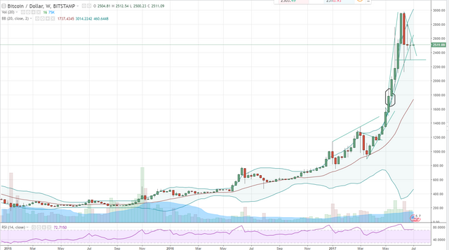 FireShot Capture 2 - BTCUSD_ 2510.93 ▲+0.26% - Unname_ - https___www.tradingview.com_chart_AxIWekrr_.png