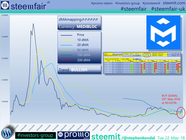 SteemFair SteemFair-uk Promo-Steem Investors-Group MediBloc