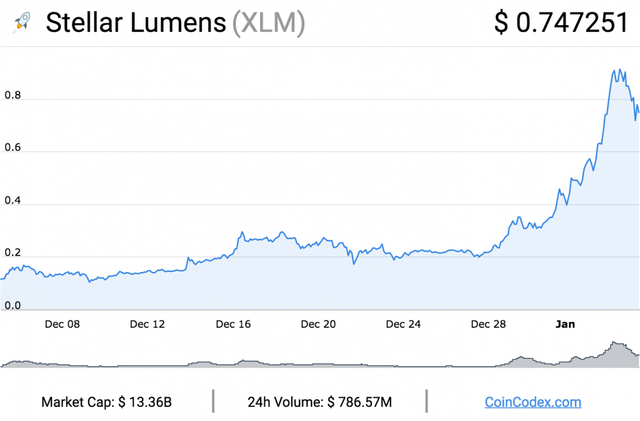 coincodex.com-Stellar-Lumens-graph-1068x702.png