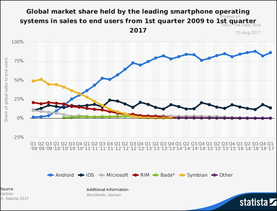 Global market share of smartphone operating systems.png