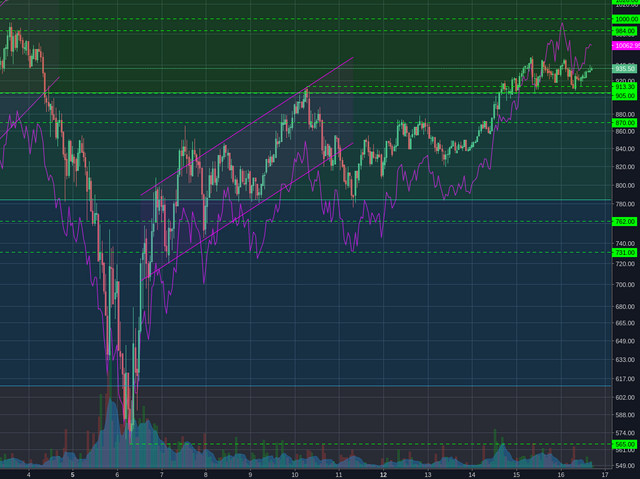Bitstamp:ETHUSD 1h