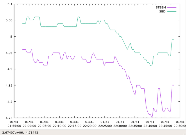 STEEM & SBD Prices