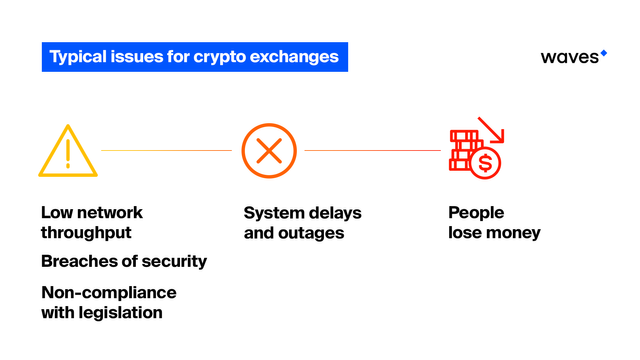 Typical issues for crypto exchanges