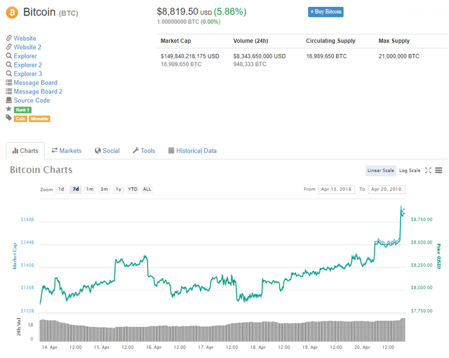 2018-04-20 19_52_09-Bitcoin $8819.50 (5.86%) _ CoinMarketCap.png