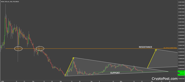 nem coin cryptocurrency xembtc price prediction.png