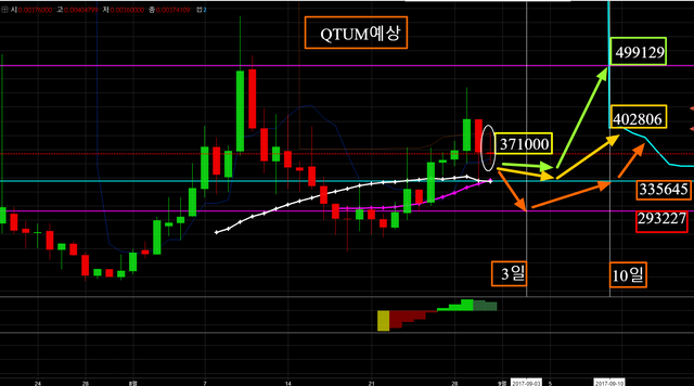 QTUMBTC  0.00374109 ▼−0.5    설명챠트   TradingView.png