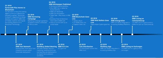 Roadmap mb8coin.png