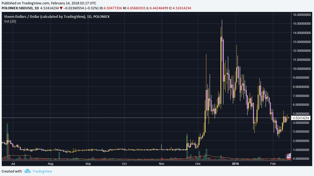 SBD 1 day candles jul 2017-current.png