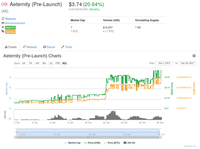 Aeternity (Pre-Launch) Good Price Progress so far..png