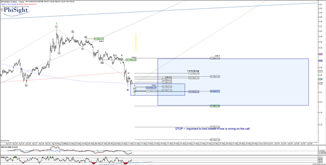 BTSUSD - Primary Analysis - May-11 2141 PM (1 hour).png